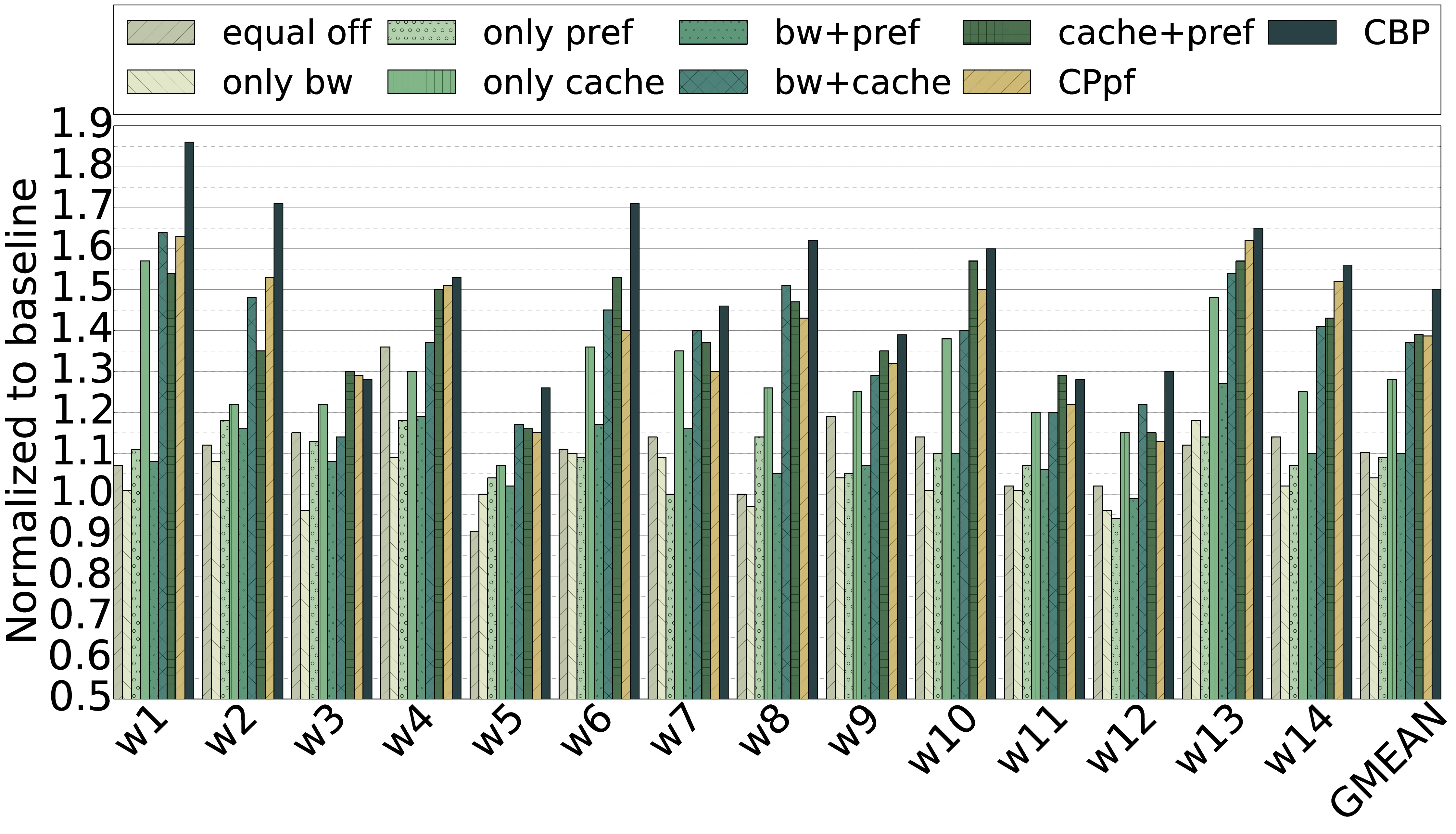 CBP: Coordinated management of cache partitioning, bandwidth partitioning and prefetch throttling
