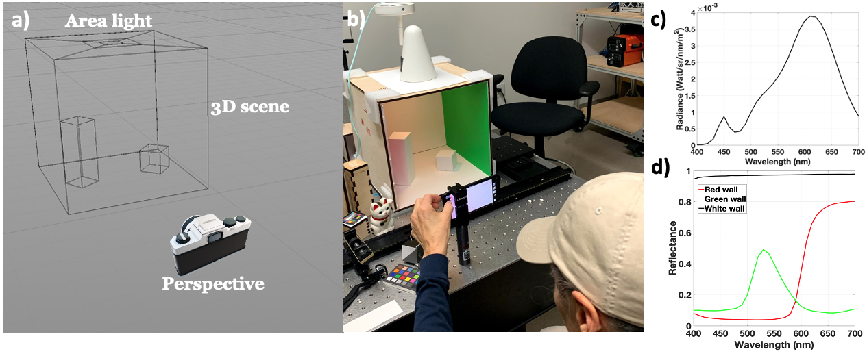 Validation of image systems simulation technology using a Cornell Box