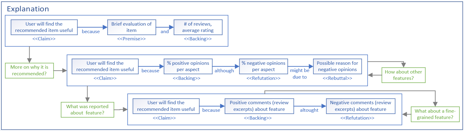 Effects of interactivity and presentation on review-based explanations for recommendations