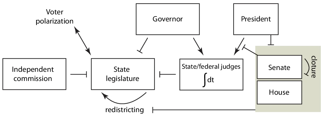 A systems framework for remedying dysfunction in U.S. democracy