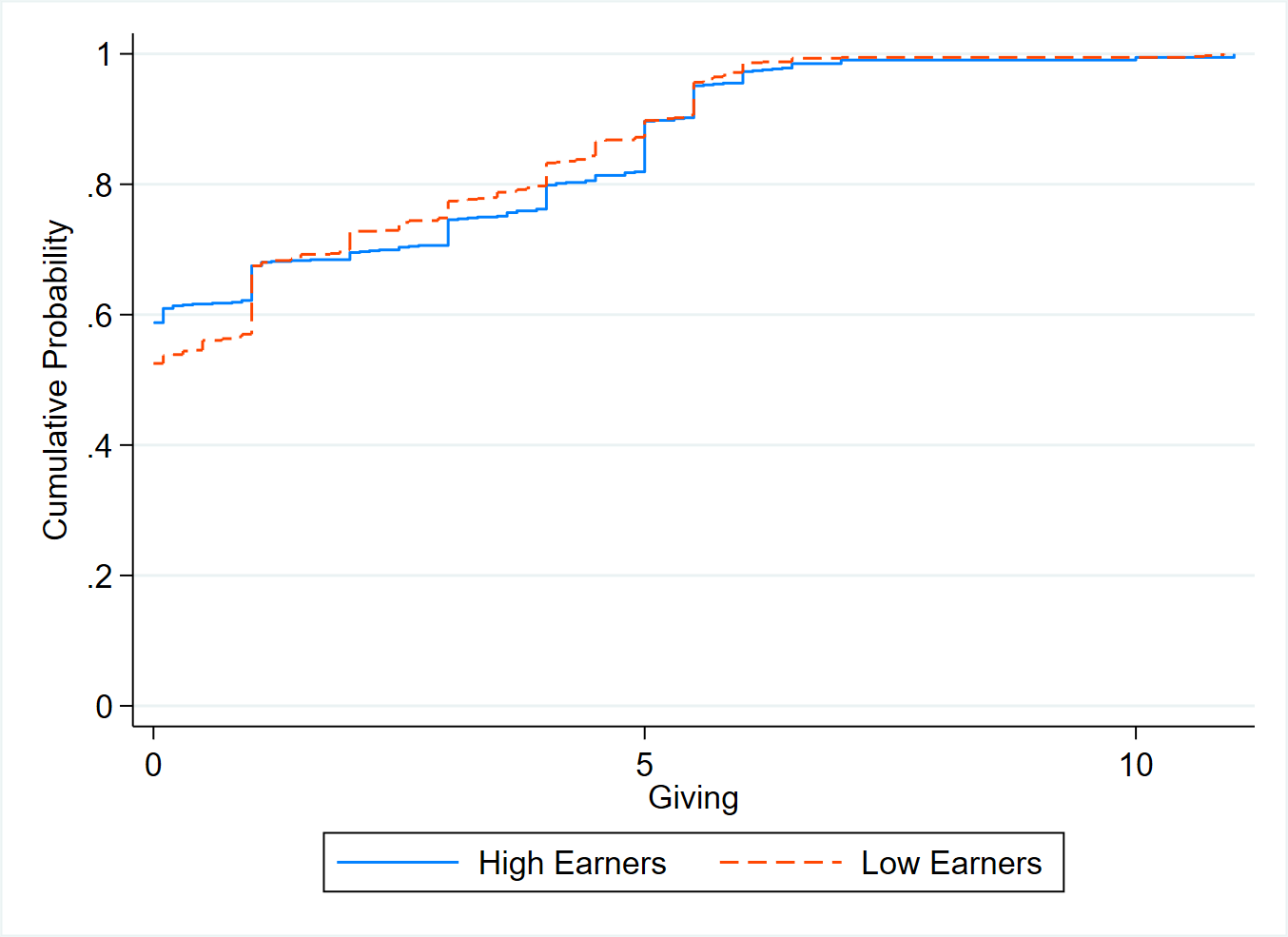 Decreasing Incomes Increase Selfishness