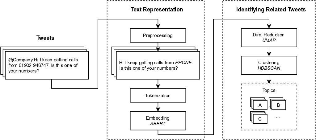 Unsupervised Topic Discovery in User Comments