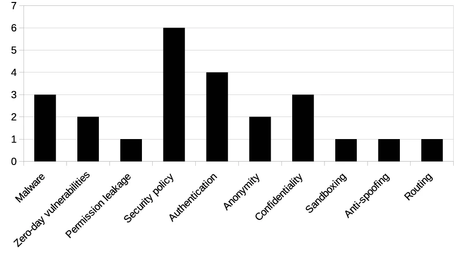 A Survey of Practical Formal Methods for Security