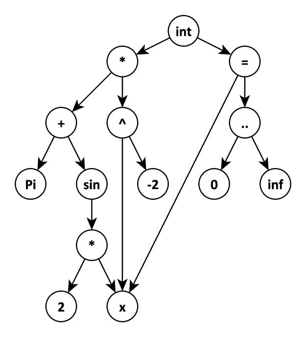 Semantic Preserving Bijective Mappings of Mathematical Formulae between Document Preparation Systems and Computer Algebra Systems