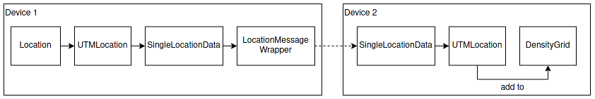 Coupling Microscopic Mobility and Mobile Network Emulation for Pedestrian Communication Applications