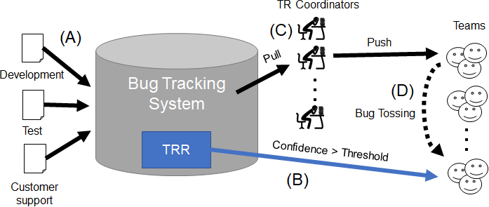 Adopting Automated Bug Assignment in Practice -- A Registered Report of an Industrial Case Study