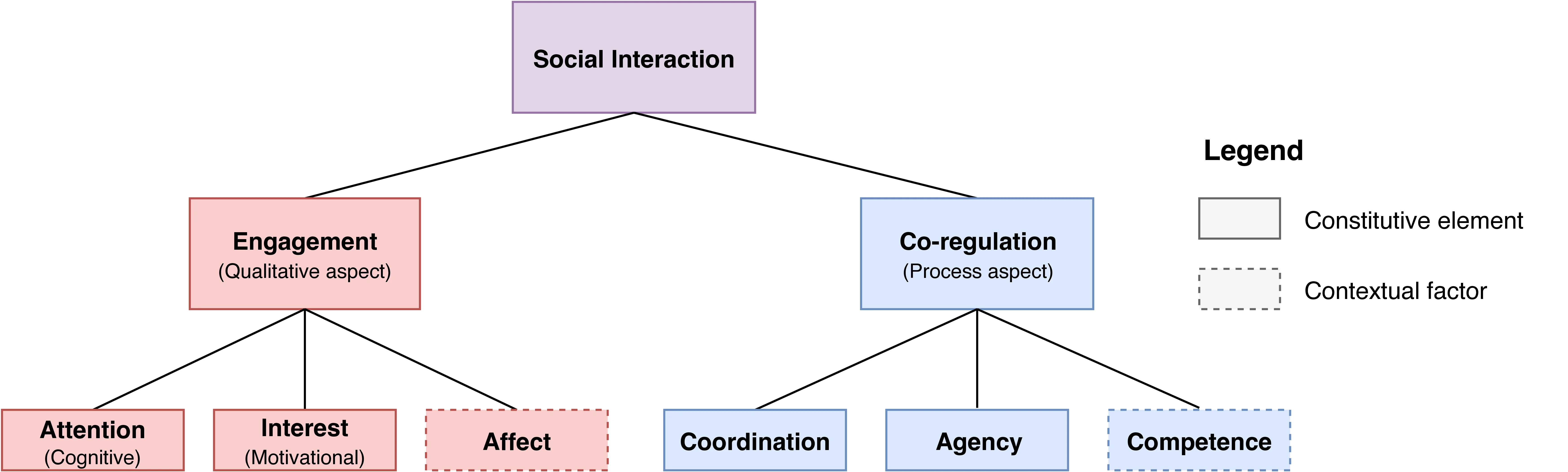 Core Elements of Social Interaction for Constructive Human-Robot Interaction