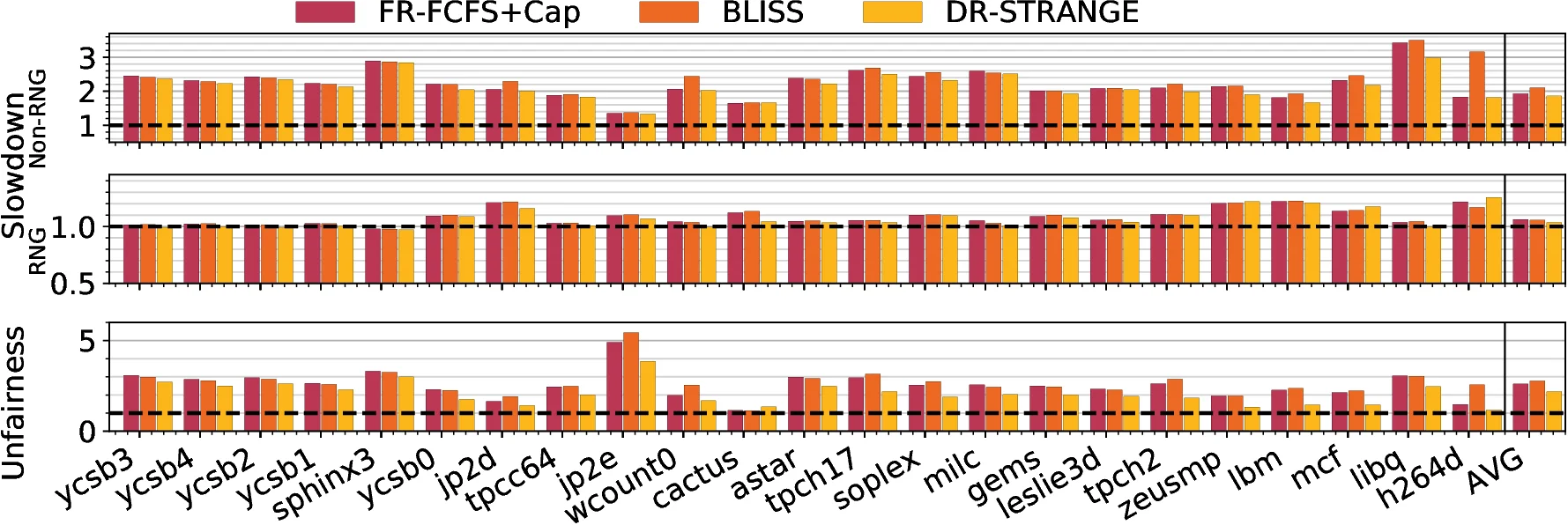 DR-STRaNGe: End-to-End System Design for DRAM-based True Random Number Generators