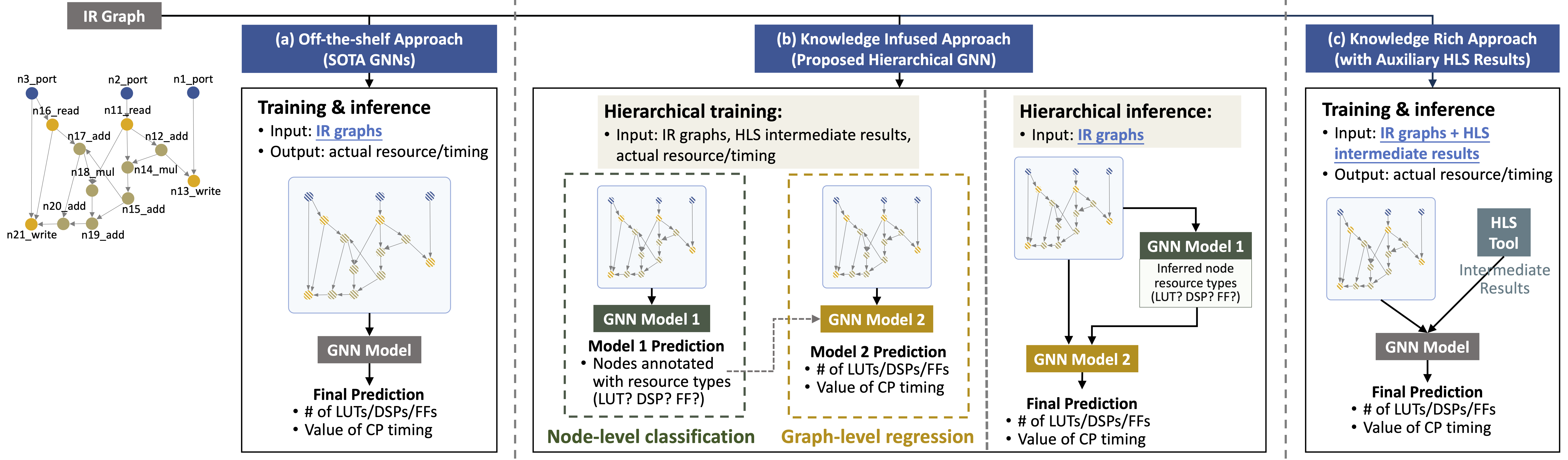 High-Level Synthesis Performance Prediction using GNNs: Benchmarking, Modeling, and Advancing