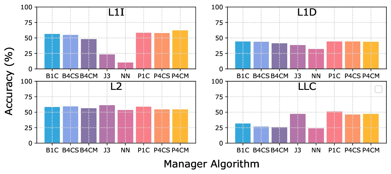 Puppeteer: A Random Forest-based Manager for Hardware Prefetchers across the Memory Hierarchy