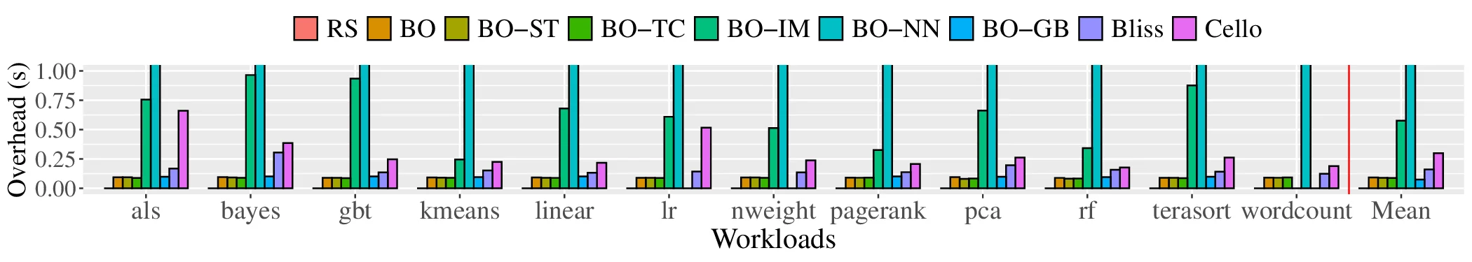 Cello: Efficient Computer Systems Optimization with Predictive Early Termination and Censored Regression