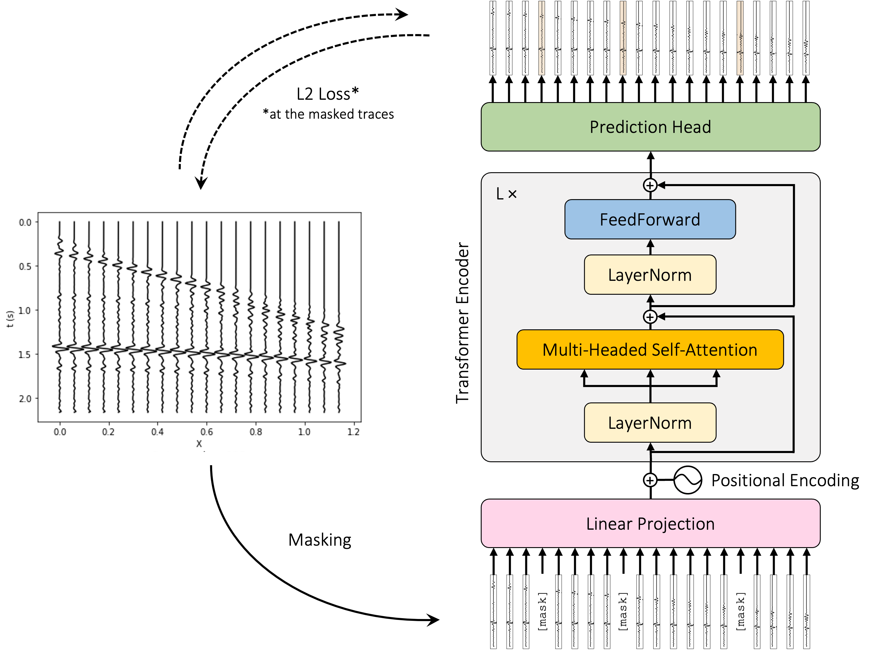 StorSeismic: A new paradigm in deep learning for seismic processing