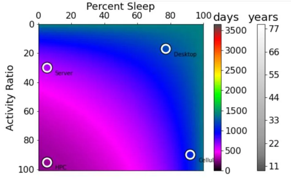 Sustainable AI Processing at the Edge