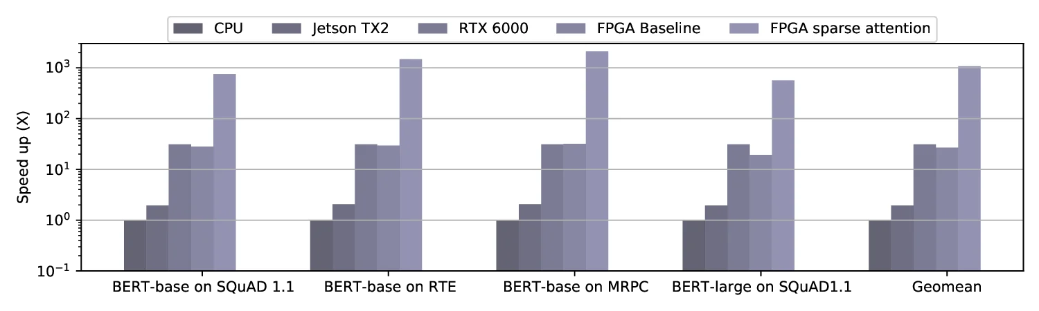 A Length Adaptive Algorithm-Hardware Co-design of Transformer on FPGA Through Sparse Attention and Dynamic Pipelining