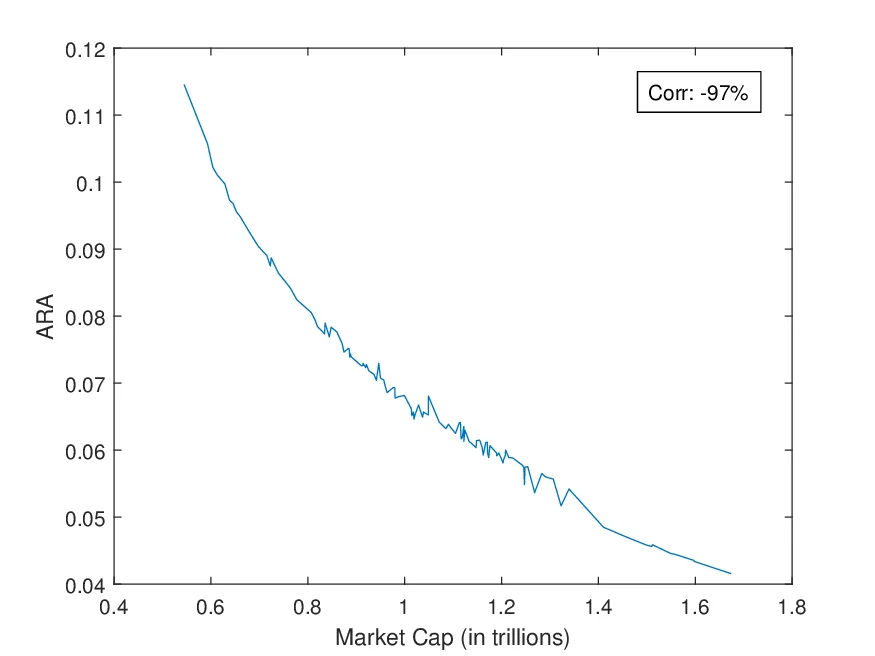 Dynamic Estimates Of The Arrow-Pratt Absolute And Relative Risk Aversion Coefficients