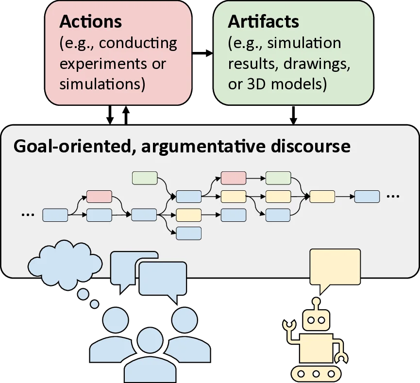 Opportunities for Large Language Models and Discourse in Engineering Design