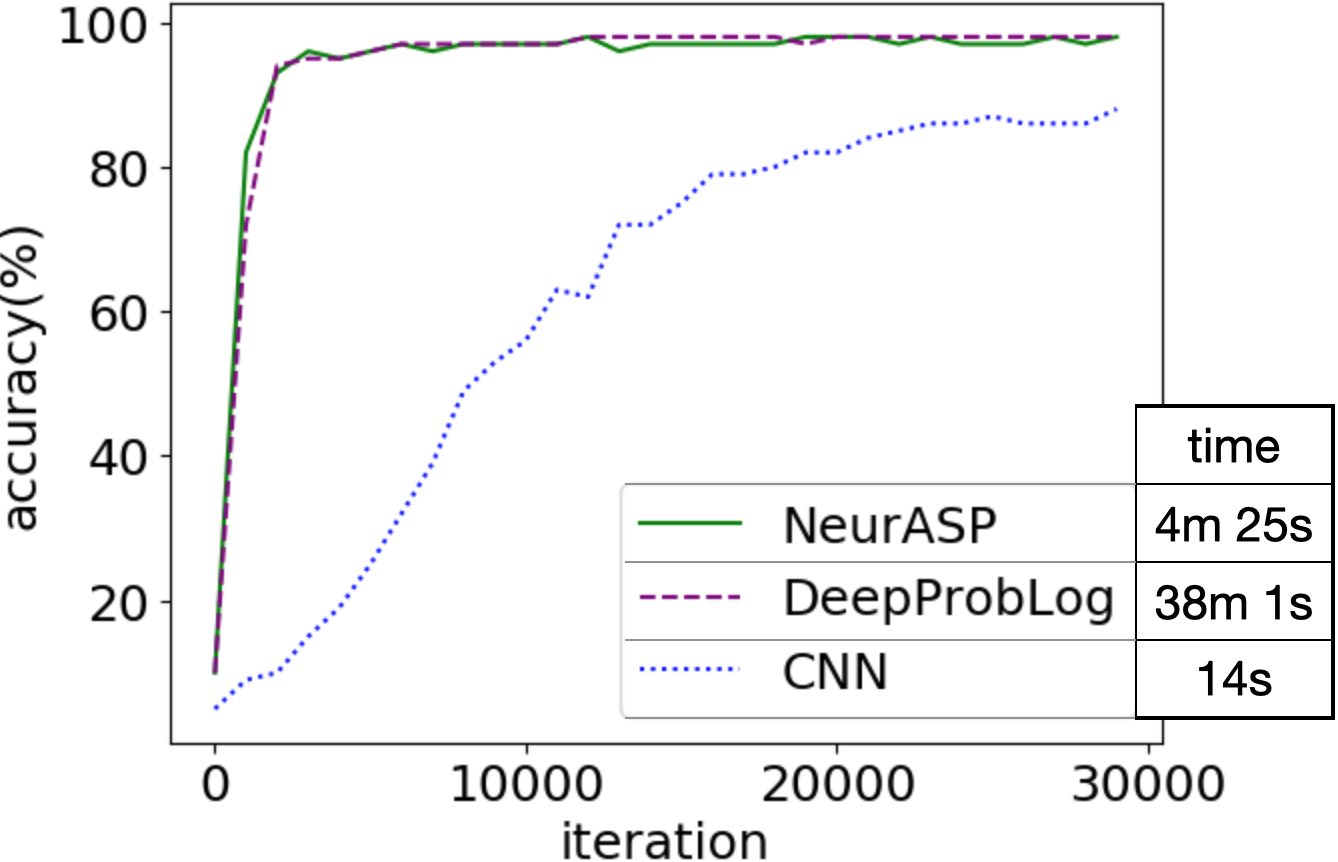 NeurASP: Embracing Neural Networks into Answer Set Programming