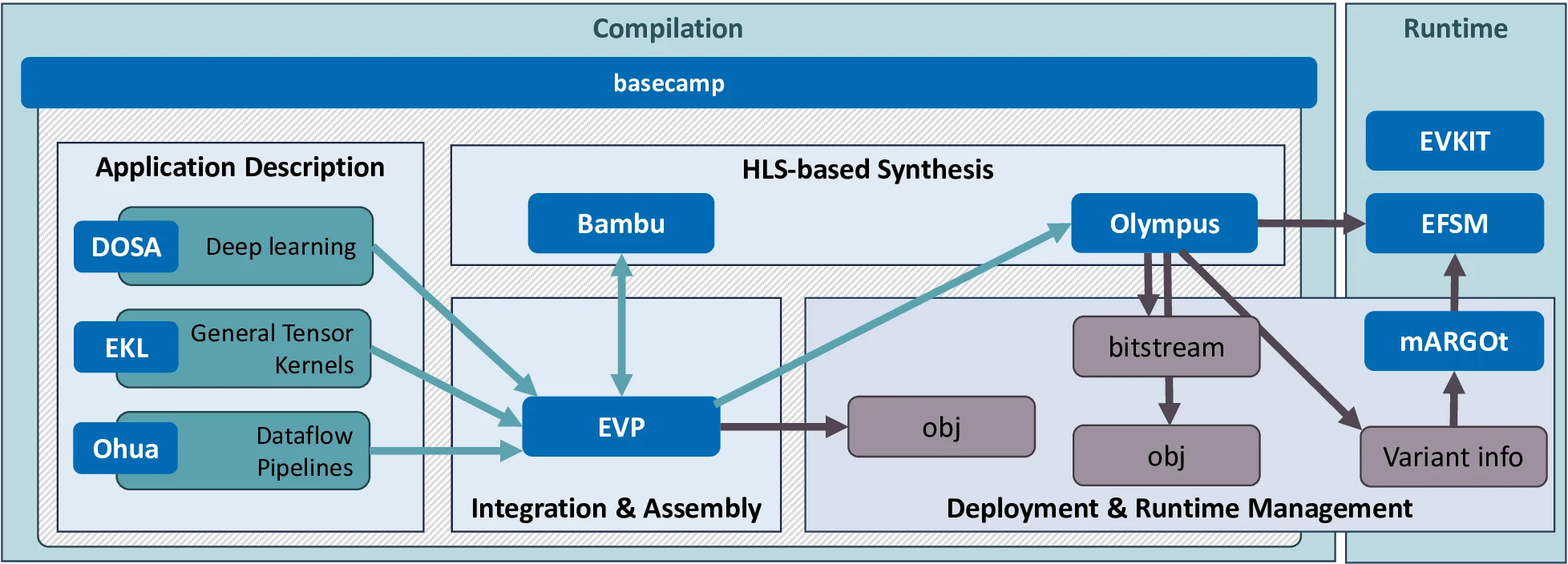 A System Development Kit for Big Data Applications on FPGA-based Clusters: The EVEREST Approach