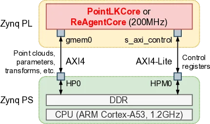 FPGA-Accelerated Correspondence-free Point Cloud Registration with PointNet Features