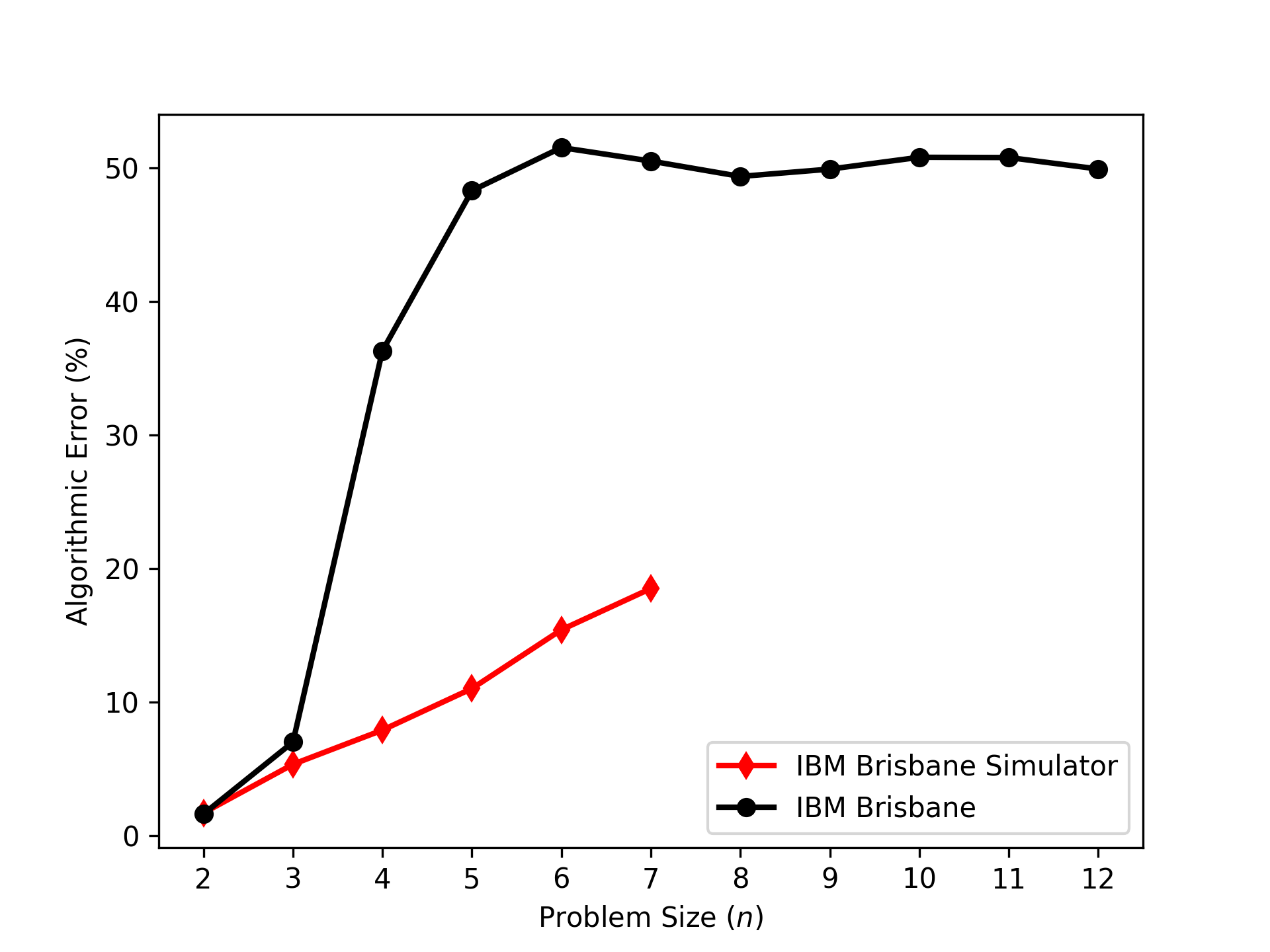 Simon's algorithm in the NISQ cloud