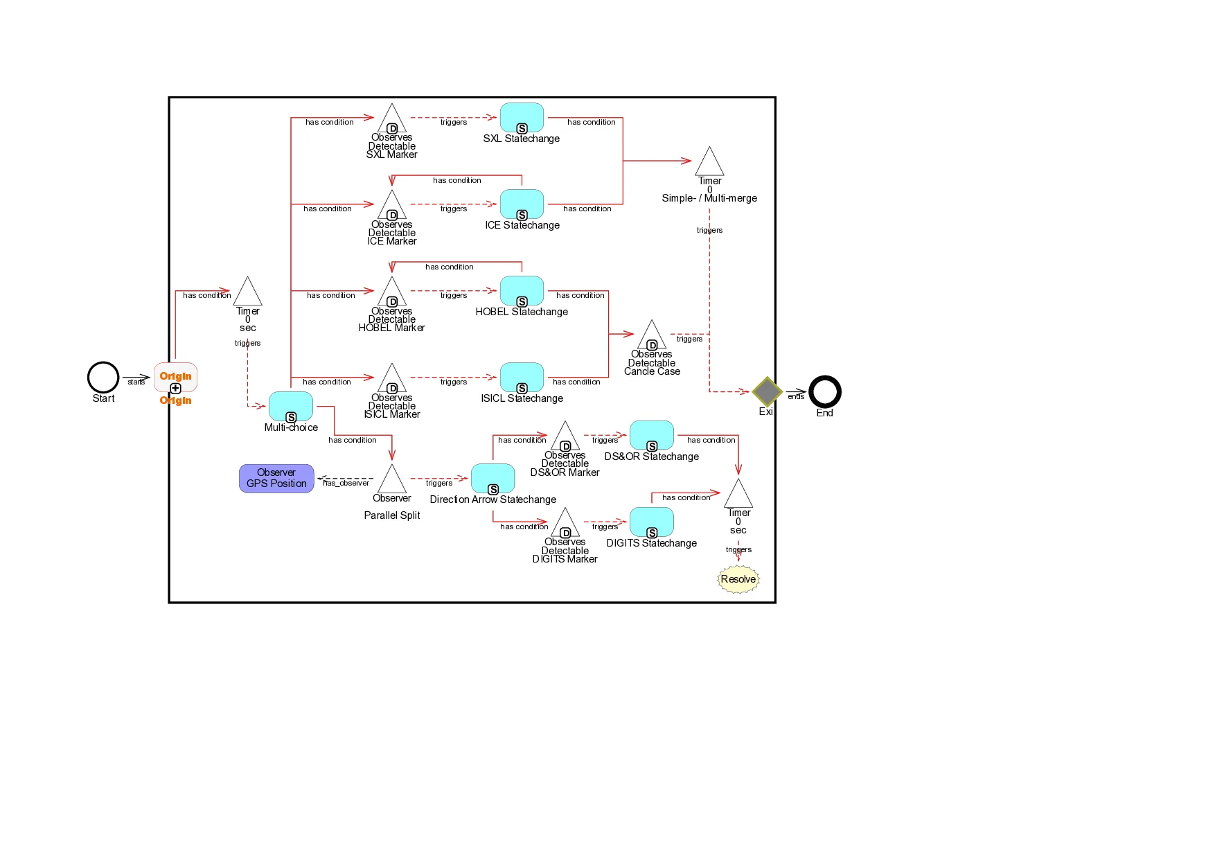 Multi-Faceted Evaluation of Modeling Languages for Augmented Reality Applications -- The Case of ARWFML