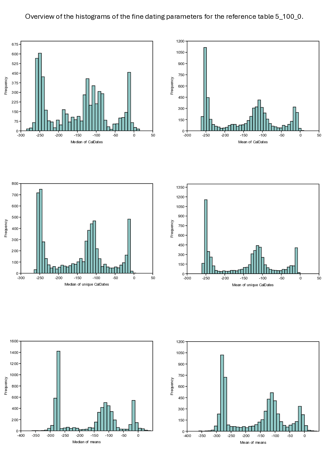 Anc12_Histograms_FineDating_5_100_0.png