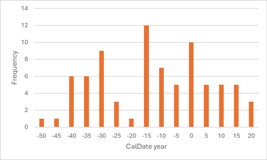 Fig4a_Frequencey_Distributions_CalDate.png