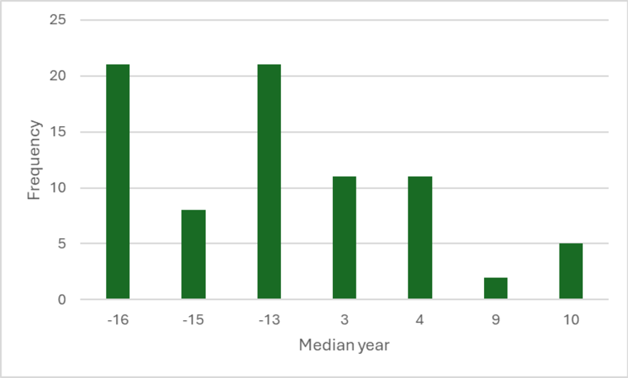 Fig4b_Frequencey_Distributions_Median.png