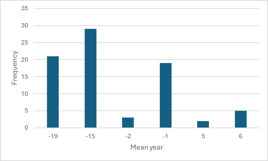 Fig4c_Frequencey_Distributions_Mean.png