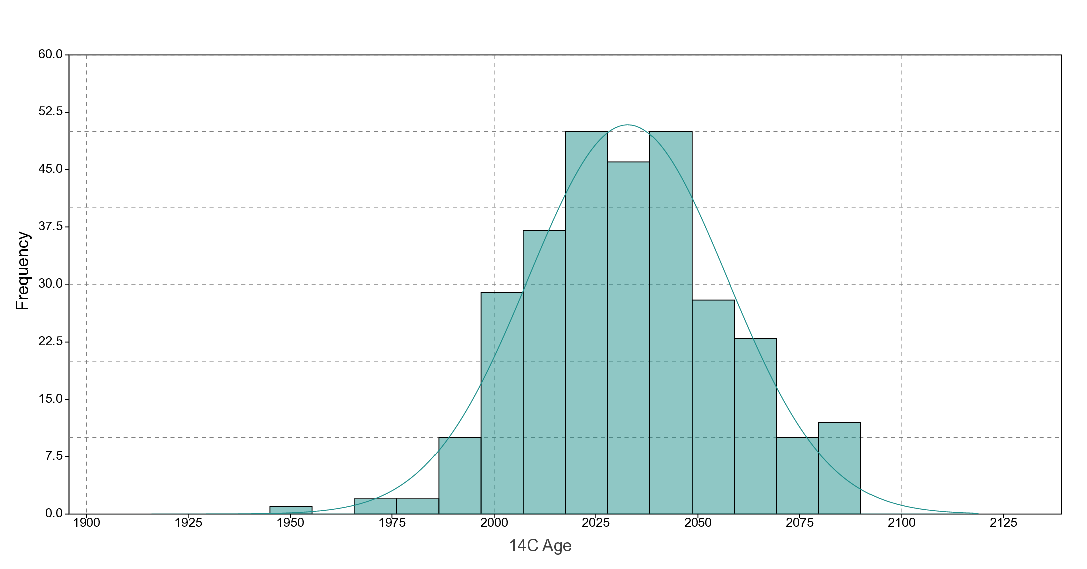 Fig5_Histogram_14C-Ages.png