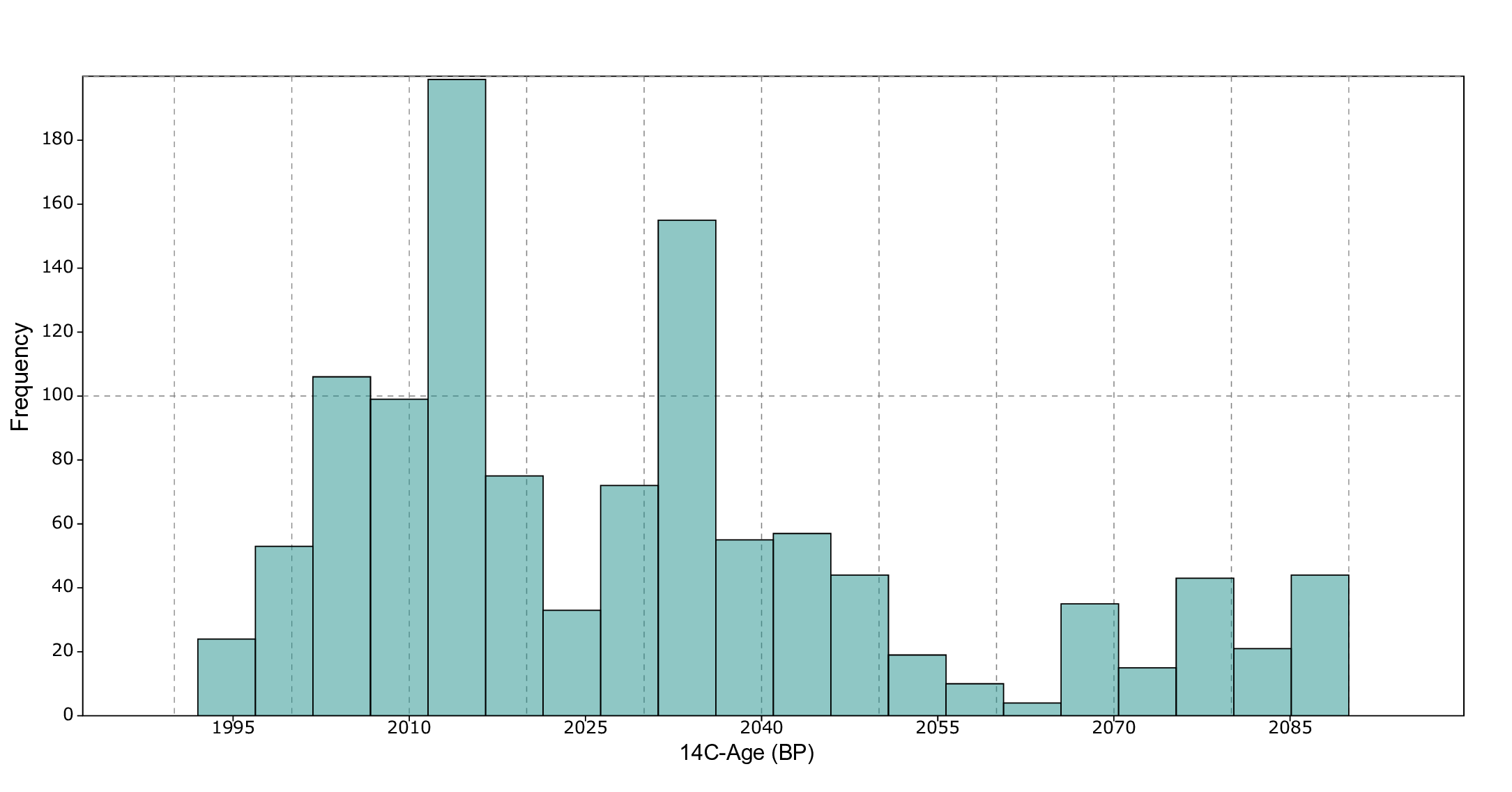 Fig6_TestSeries3_Histogram_14C-Ages_in_5x20_A5_year_1.png