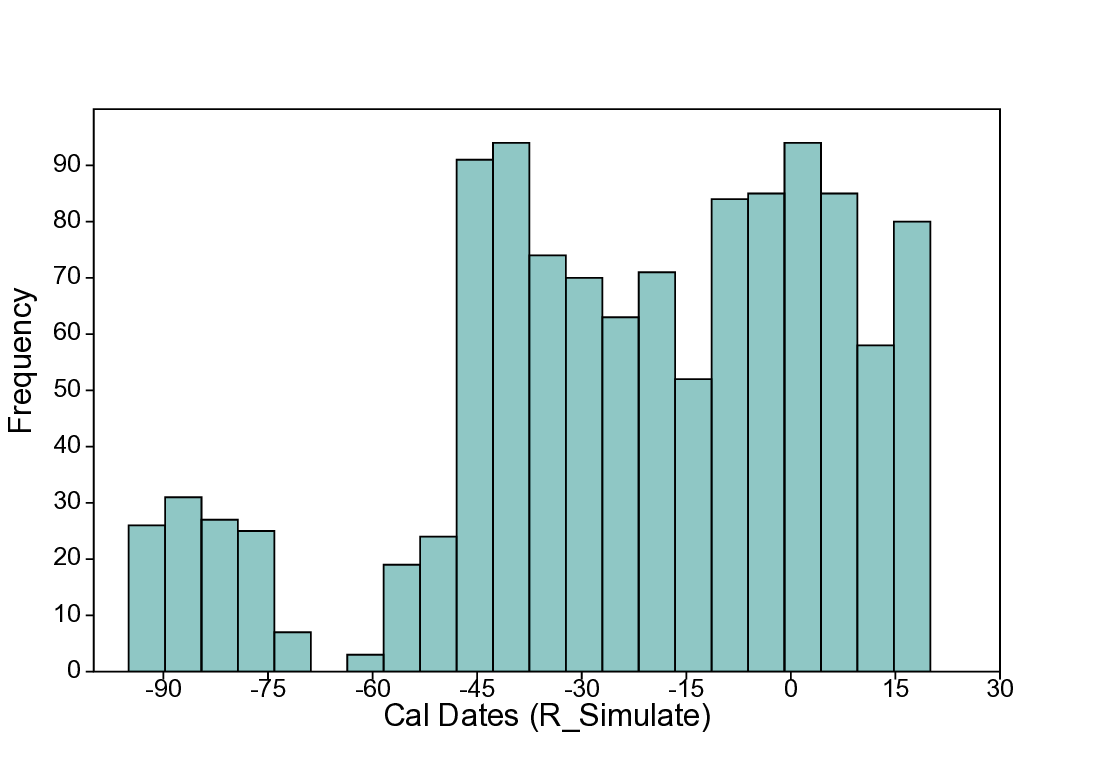Fig7a_TestSeries3_Histogram_CalDates_in_5x20_A5_year_1.png