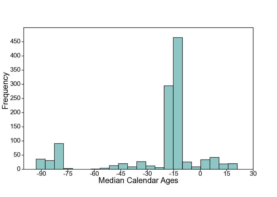 Fig7c_TestSeries3_Histogram_Medians_in_5x20_A5_year_1.png
