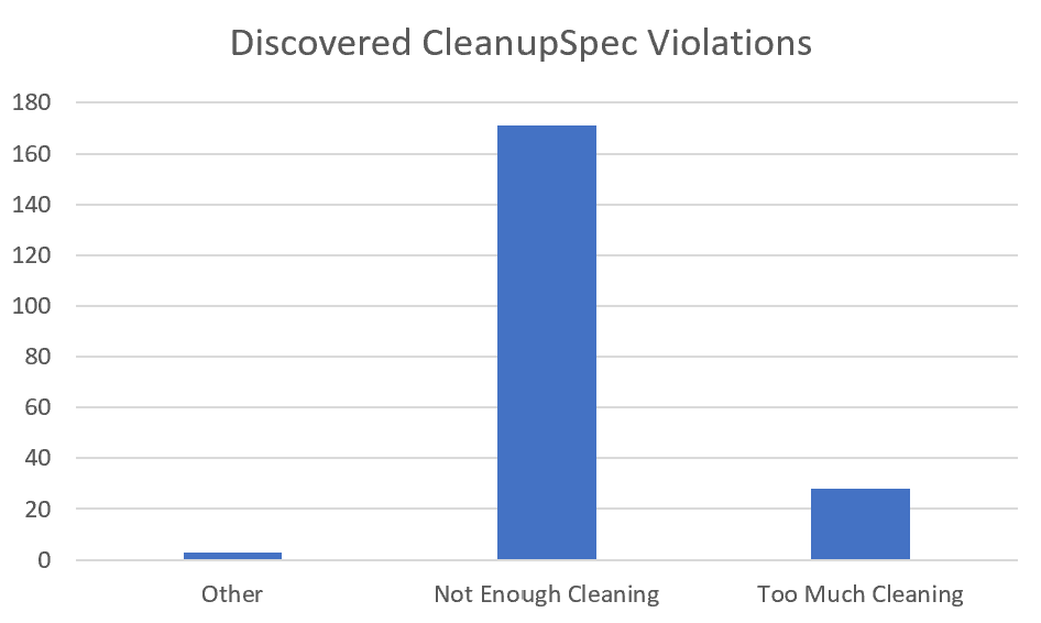 cleanupspec_violation_breakdown.png