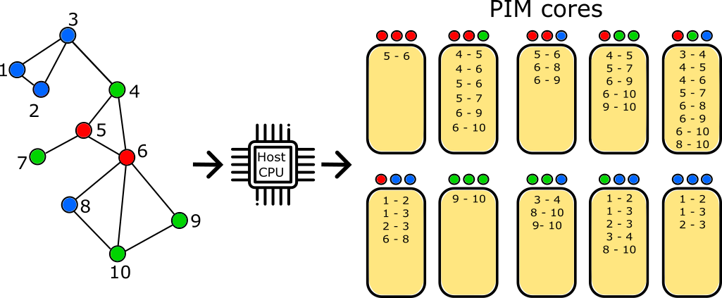 Accelerating Triangle Counting with Real Processing-in-Memory Systems