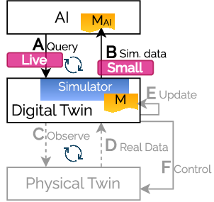 AI Simulation by Digital Twins: Systematic Survey, Reference Framework, and Mapping to a Standardized Architecture