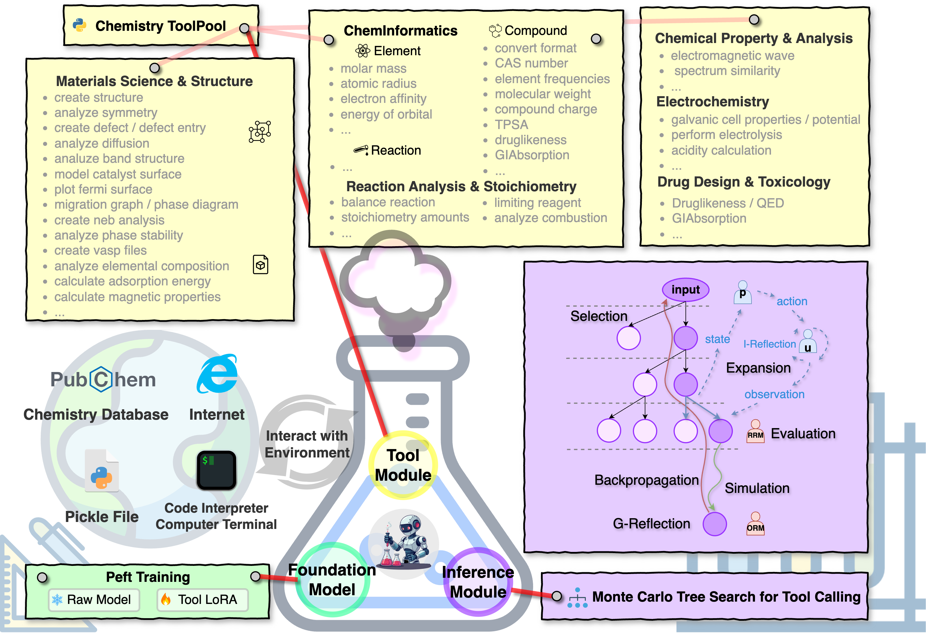 CheMatAgent: Enhancing LLMs for Chemistry and Materials Science through Tree-Search Based Tool Learning