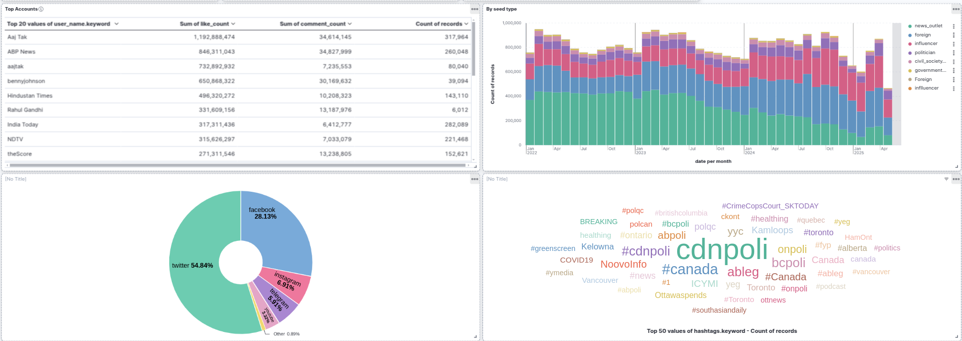 Building a Media Ecosystem Observatory from Scratch: Infrastructure, Methodology, and Insights