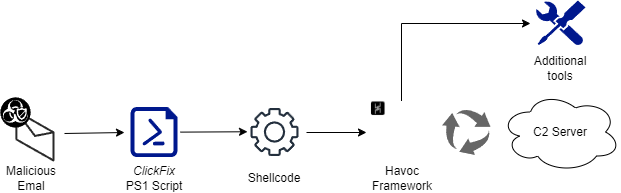 Plug. Play. Persist. Inside a Ready-to-Go Havoc C2 Infrastructure