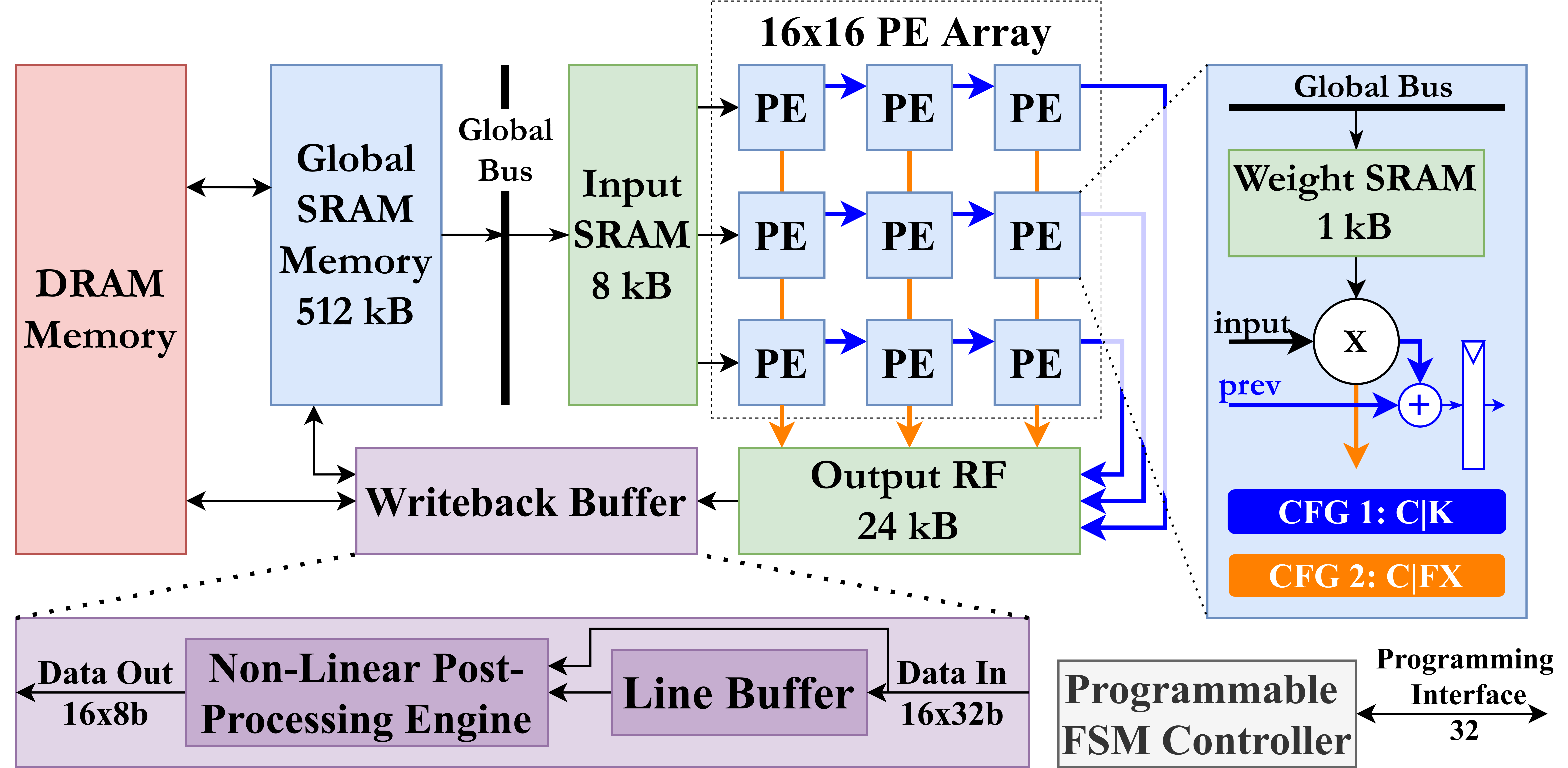 Enabling Efficient Hardware Acceleration of Hybrid Vision Transformer (ViT) Networks at the Edge