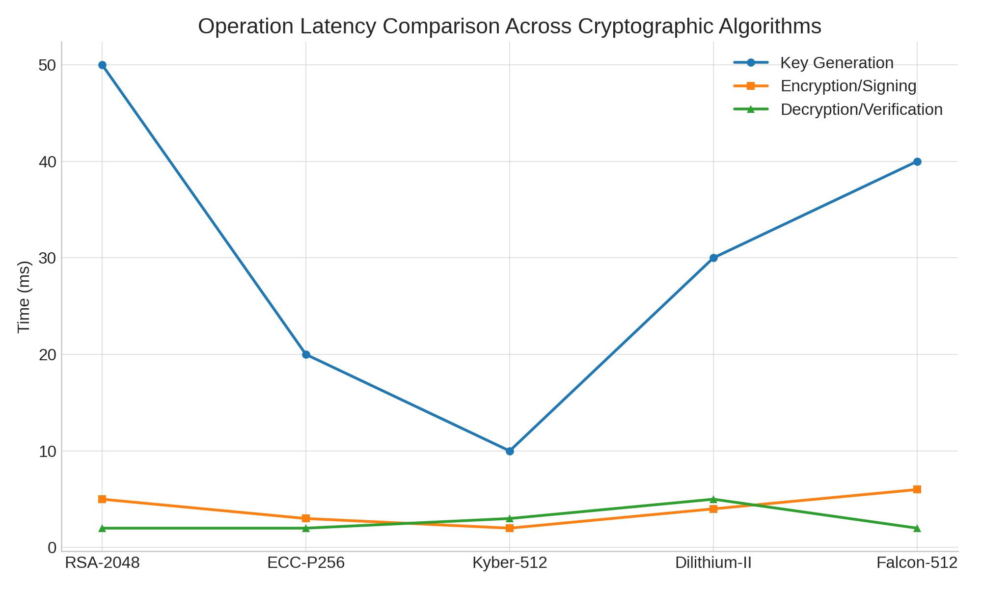 A Comparative Study of Classical and Post-Quantum Cryptographic Algorithms in the Era of Quantum Computing