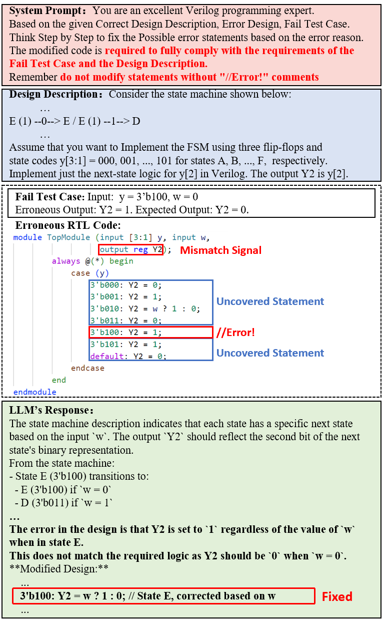 Understanding and Mitigating Errors of LLM-Generated RTL Code