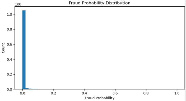 Fraud_probability_distribution_-_AMLNet.png