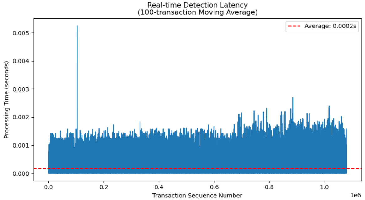 Real-time_Detection_Latency.png