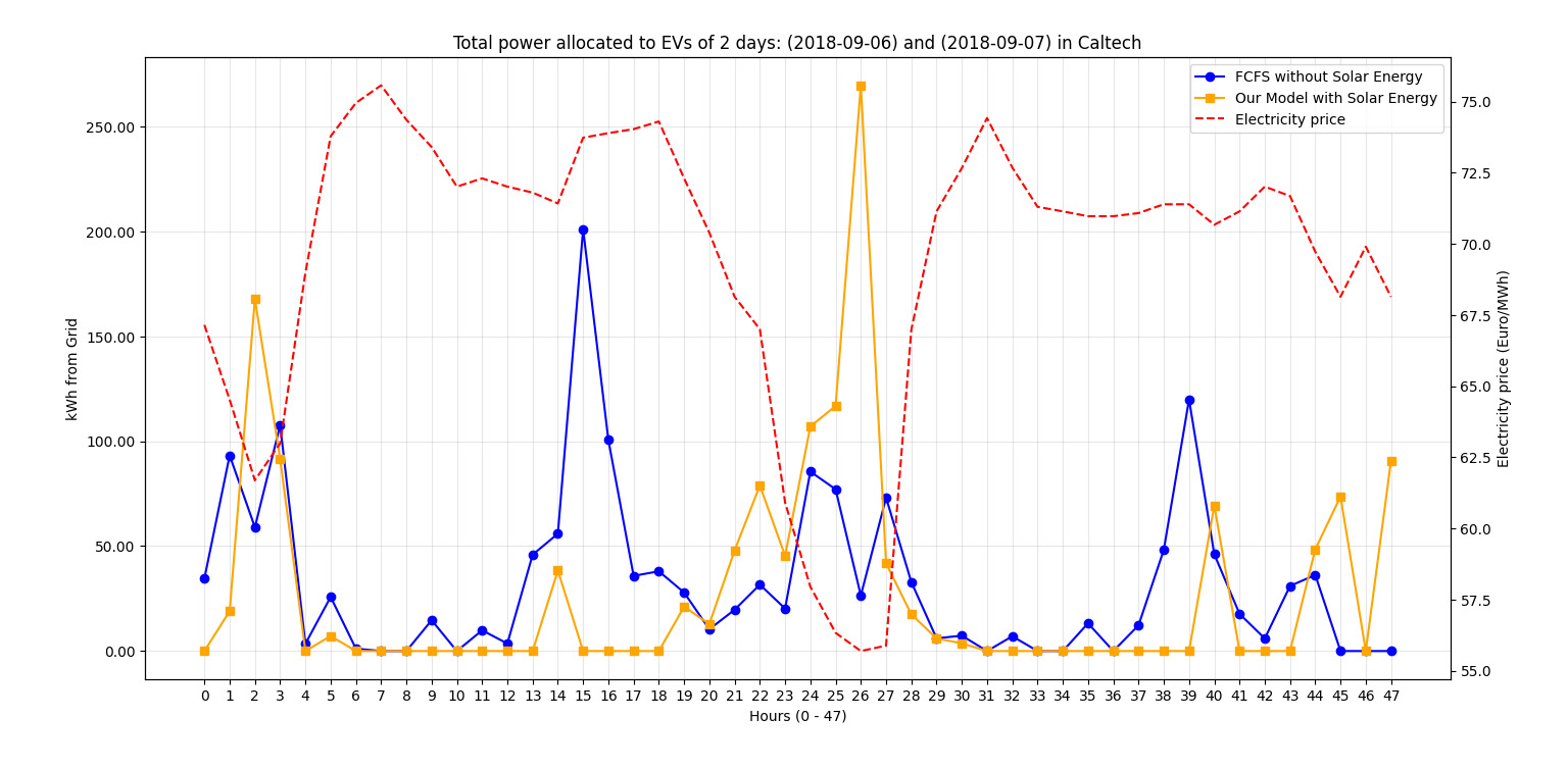 A Cost-Optimization Model for EV Charging Stations Utilizing Solar Energy and Variable Pricing