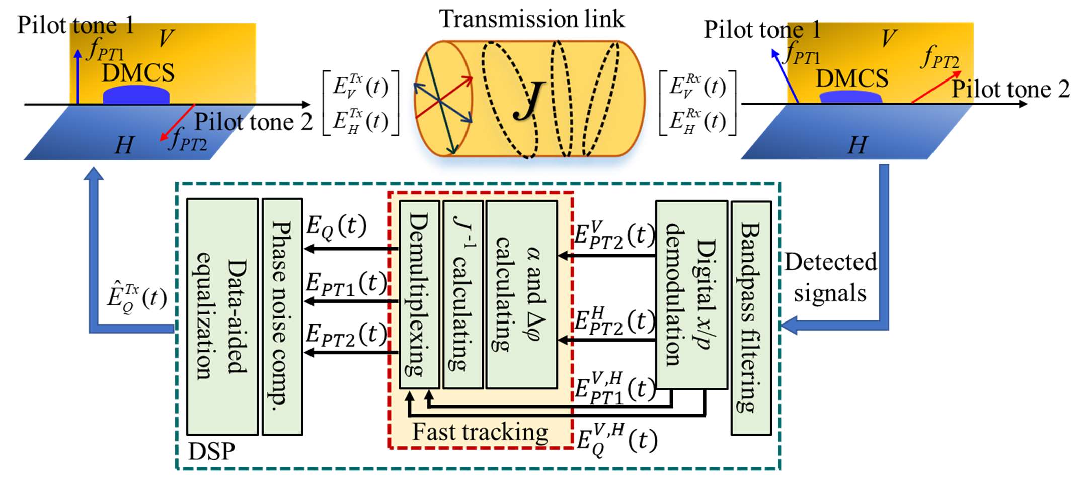 orthogonal-pilot-tone-assisted-fast-polarization-tracking.jpg