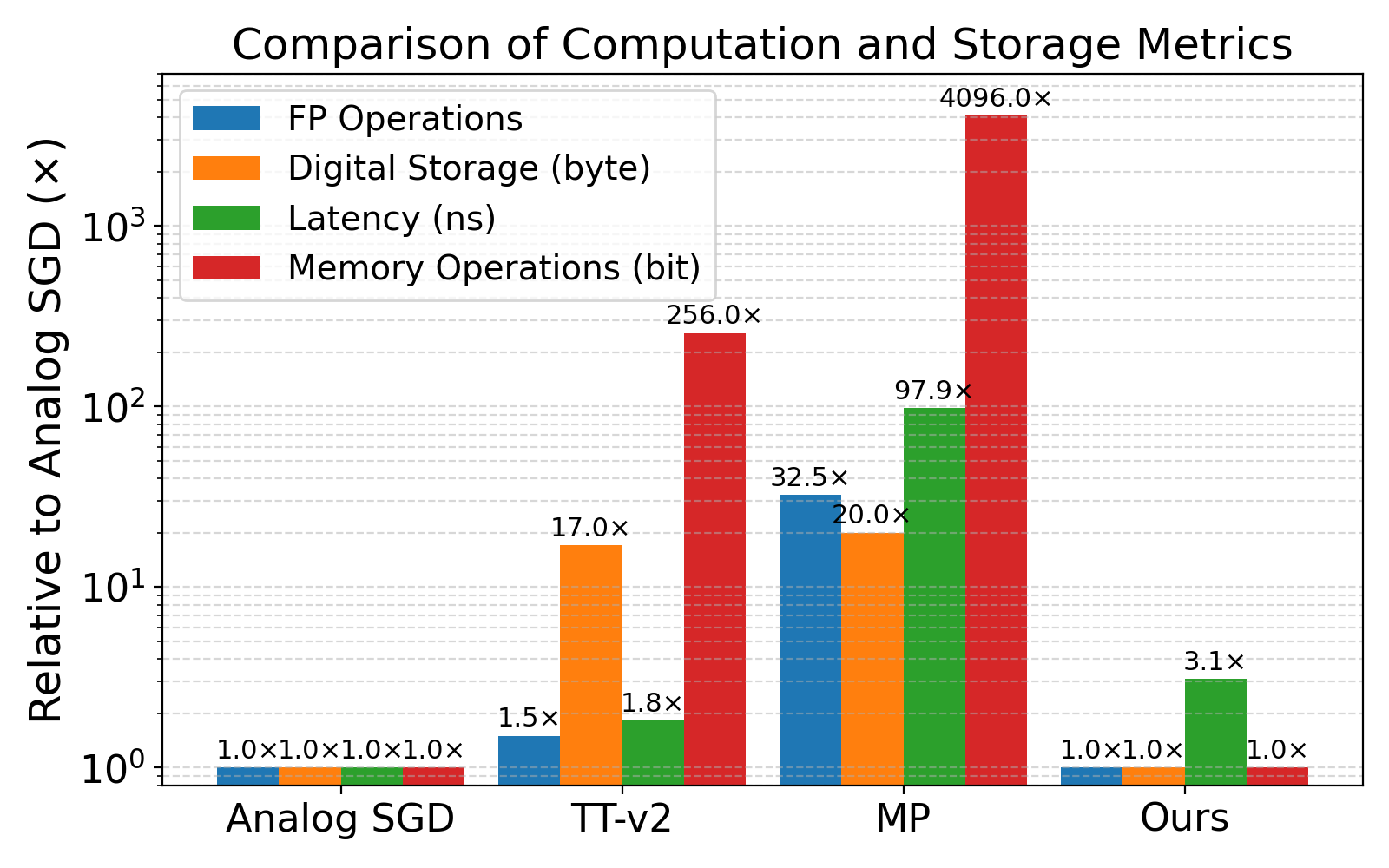 grouped_metrics_relative_to_ASGD_log.png
