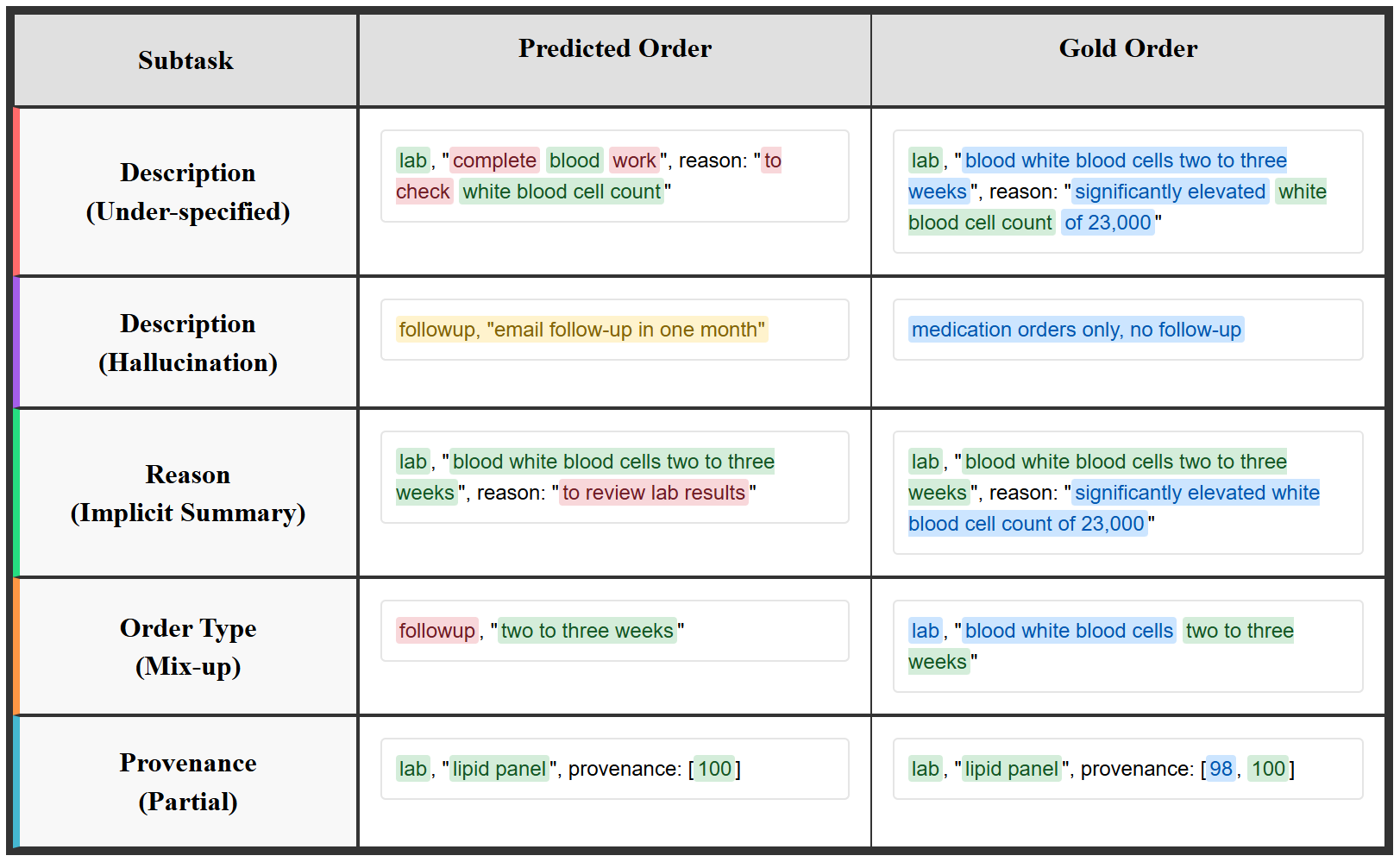 Assessing Large Language Models for Structured Medical Order Extraction