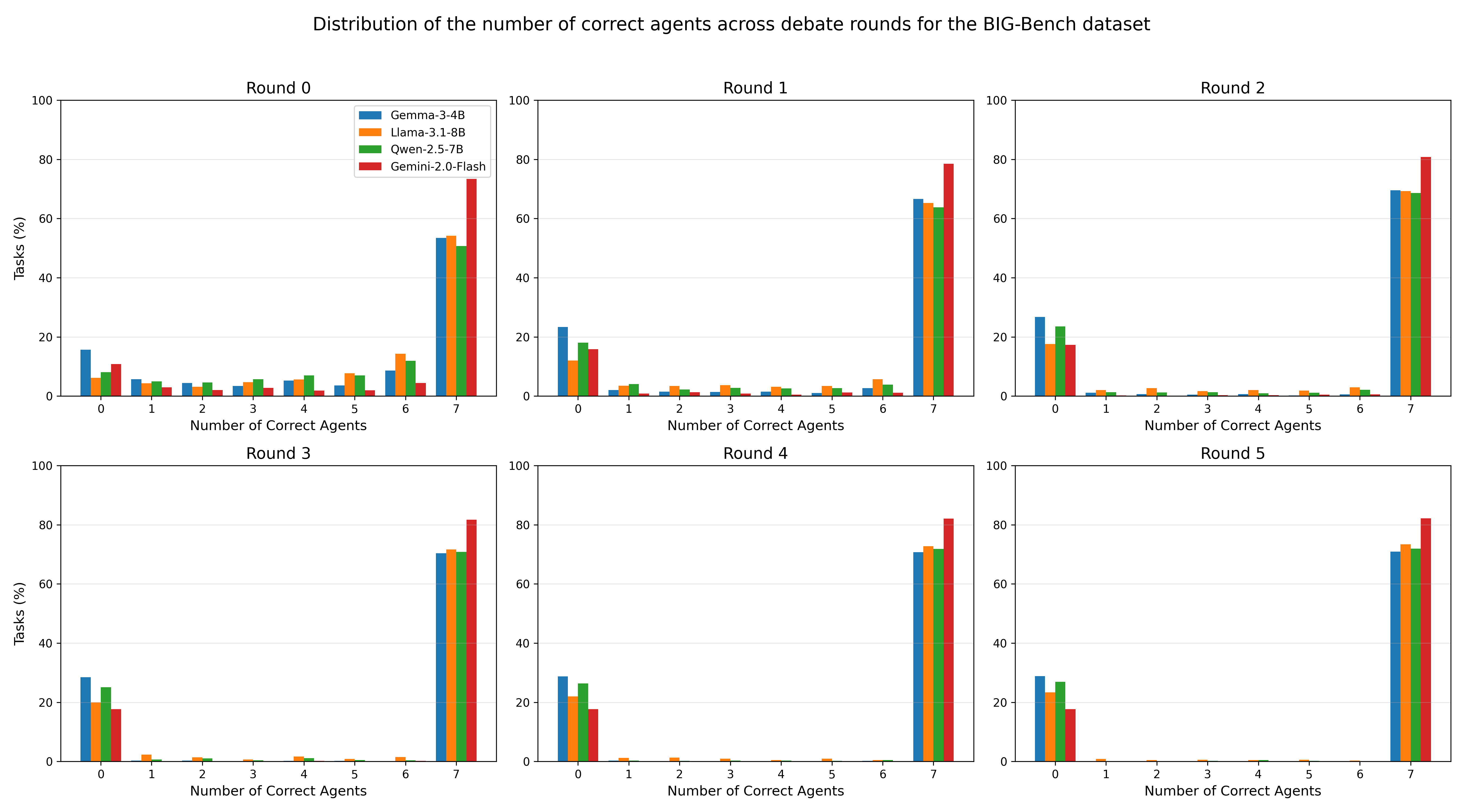 big_bench_combined_correct_rate_plots.png