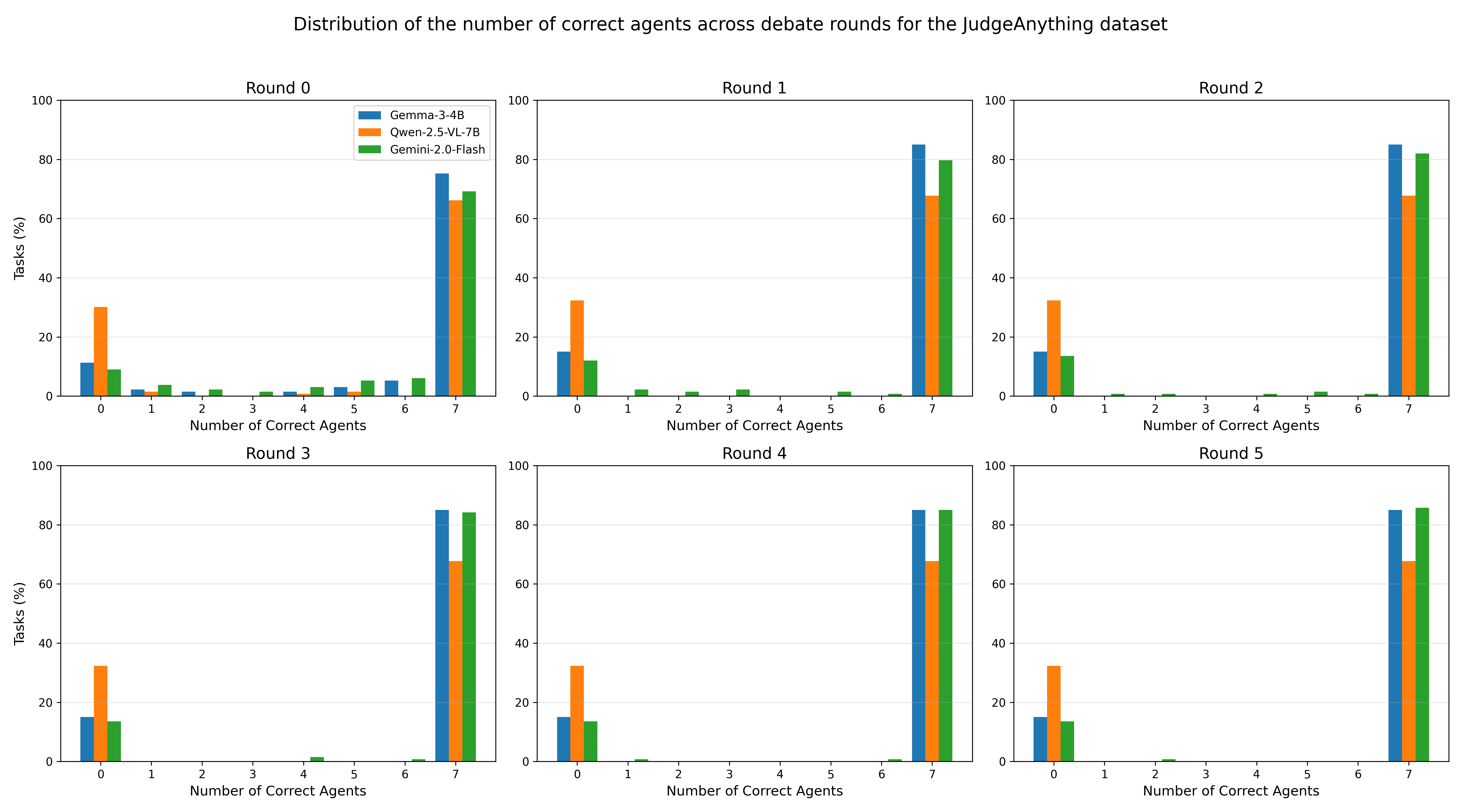 judge_anything_combined_correct_rate_plots.png